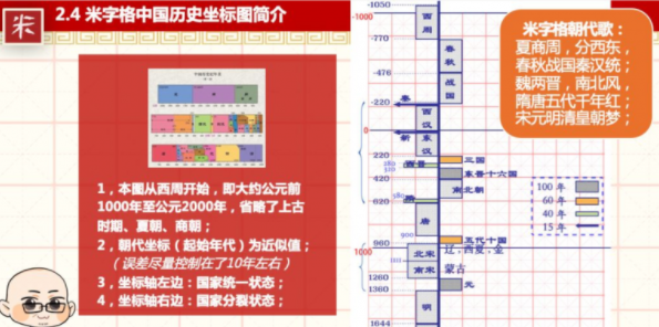 米字格老师坐标图解中国古代史暑期班视频课程插图