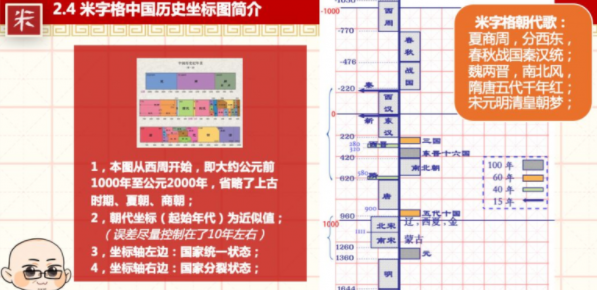 坐标图解中国古代史寒假班米字格老师的历史地理课（完结）插图