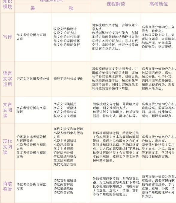 学而思张卡特高三语文2021年秋季目标A+班课程插图