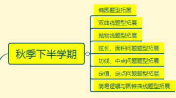 猿辅导高二数学秋季班黄冠必修5+选修2-1专题课程插图 猿辅导高二数学秋季班黄冠必修5+选修2-1专题课程插图