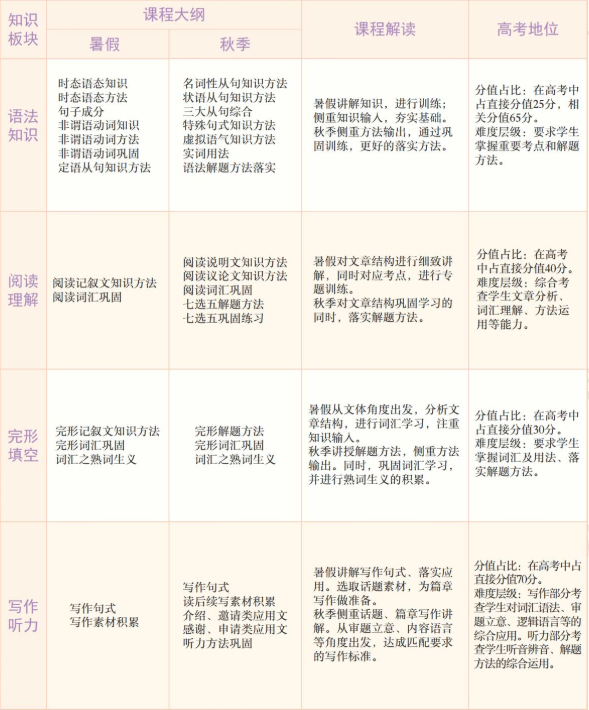 学而思昆尼高三英语2021年秋季目标S班课程插图 学而思昆尼高三英语2021年秋季目标S班课程插图