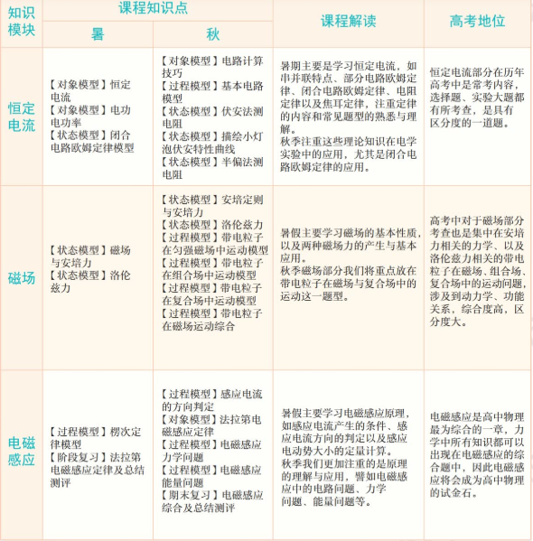 学而思章进高二物理2021年秋季目标A+班课程视频课程插图 学而思章进高二物理2021年秋季目标A+班课程视频课程插图