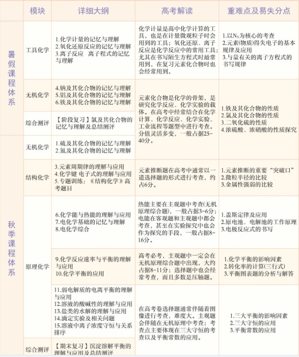 学而思贾世增高三化学2021年秋季目标A+班课程插图 学而思贾世增高三化学2021年秋季目标A+班课程插图