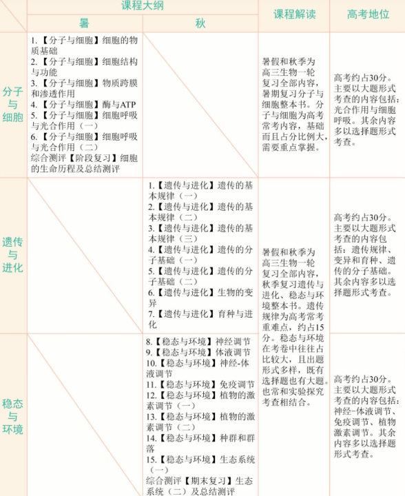 学而思陆巍巍高三生物2021年秋季目标A+班课程插图 学而思陆巍巍高三生物2021年秋季目标A+班课程插图
